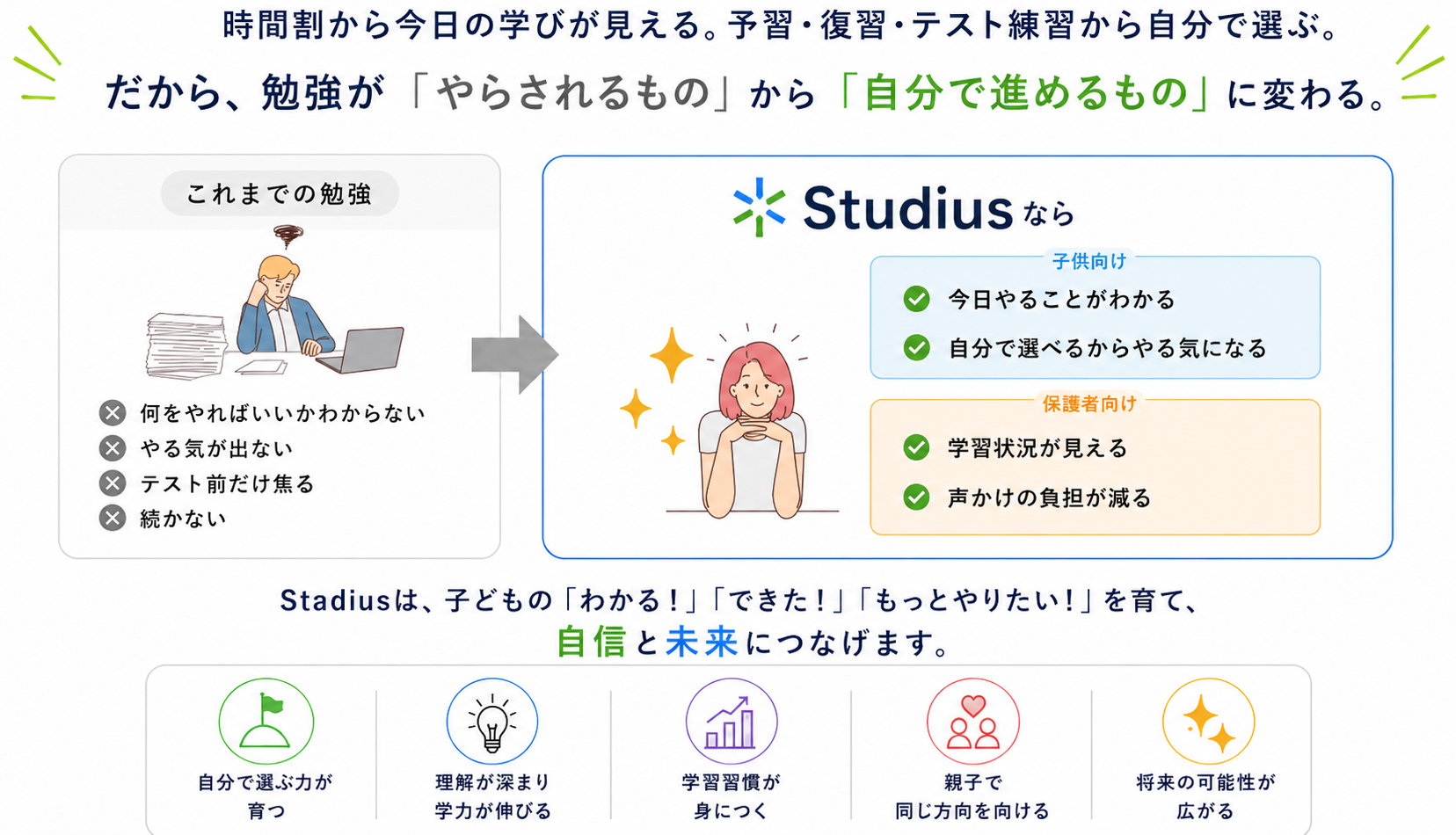 Studiusの学習の流れを5ステップで紹介する図